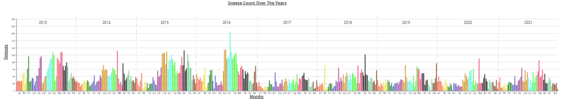A bar graph of all years of my sneeze counting.